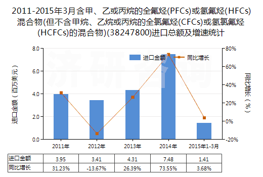 2011-2015年3月含甲、乙或丙烷的全氟烴(PFCs)或氫氟烴(HFCs)混合物(但不含甲烷、乙烷或丙烷的全氯氟烴(CFCs)或氫氯氟烴(HCFCs)的混合物)(38247800)進口總額及增速統(tǒng)計